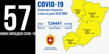 За добу на Рівненщині півсотні випадків COVID-19, четверо людей померли